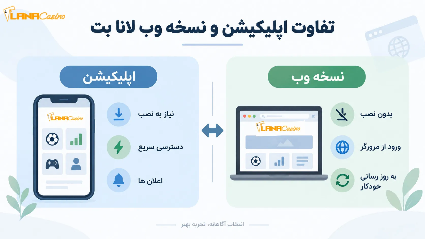اینفوگرافیک-تفاوت-اپلیکیشن-و-نسخه-وب-لانا-بت