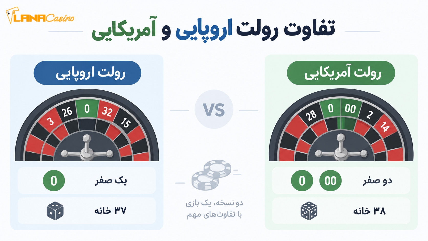 تفاوت-رولت-اروپایی-و-آمریکایی تفاوت-رولت-اروپایی-و-آمریکایی