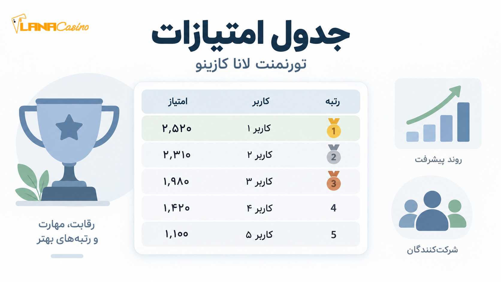 جدول امتیازات و رتبه بندی تورنمنت لانا کازینو