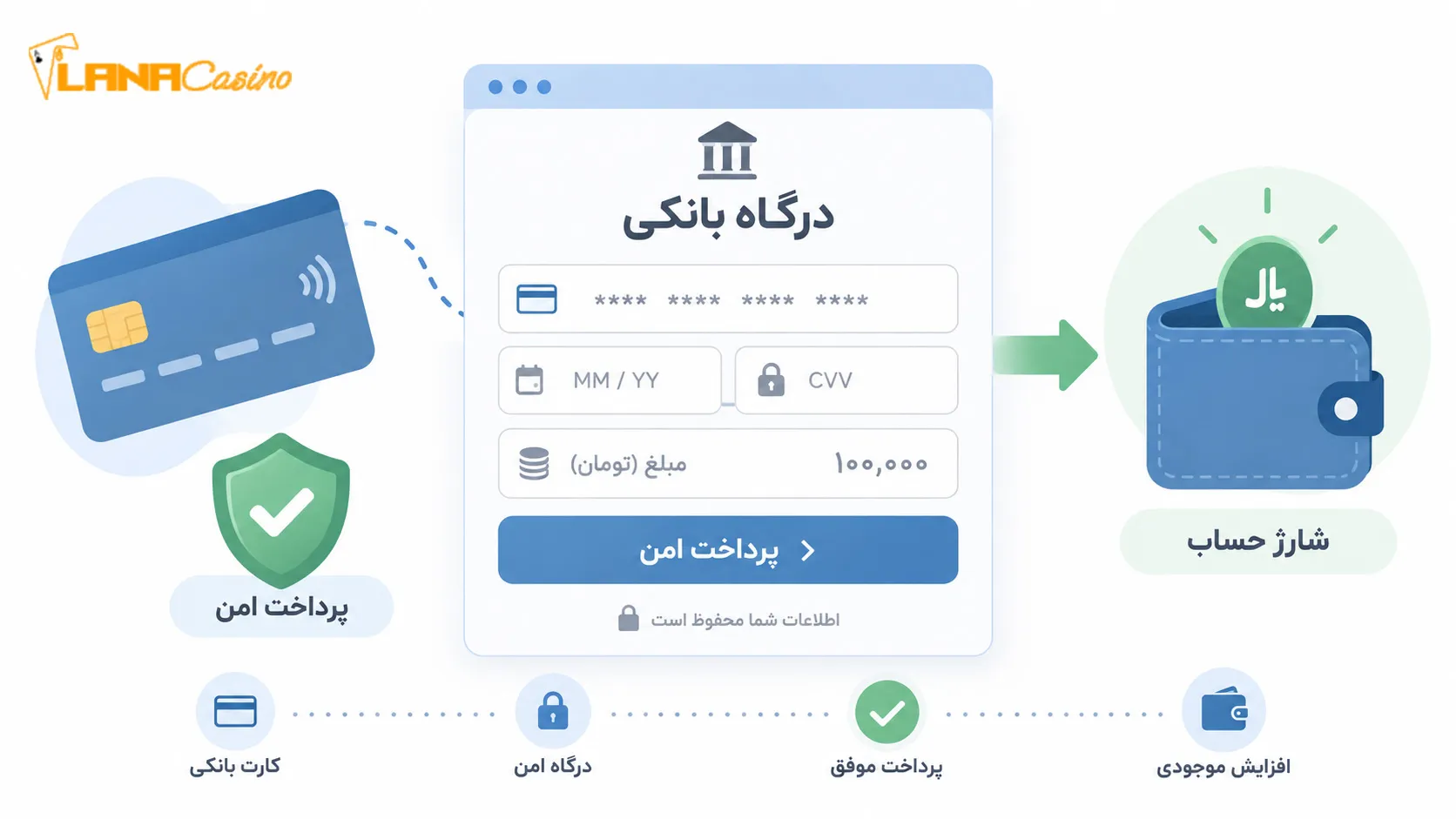 صفحه درگاه بانکی برای شارژ حساب