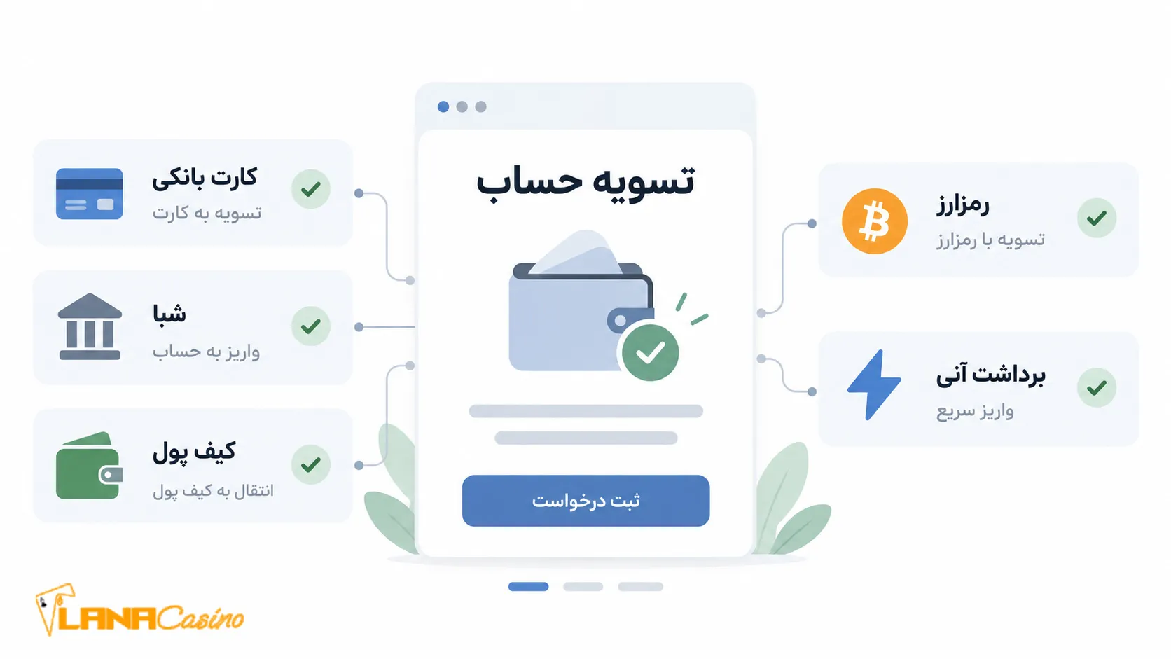 لیست-روش-های-تسویه-حساب