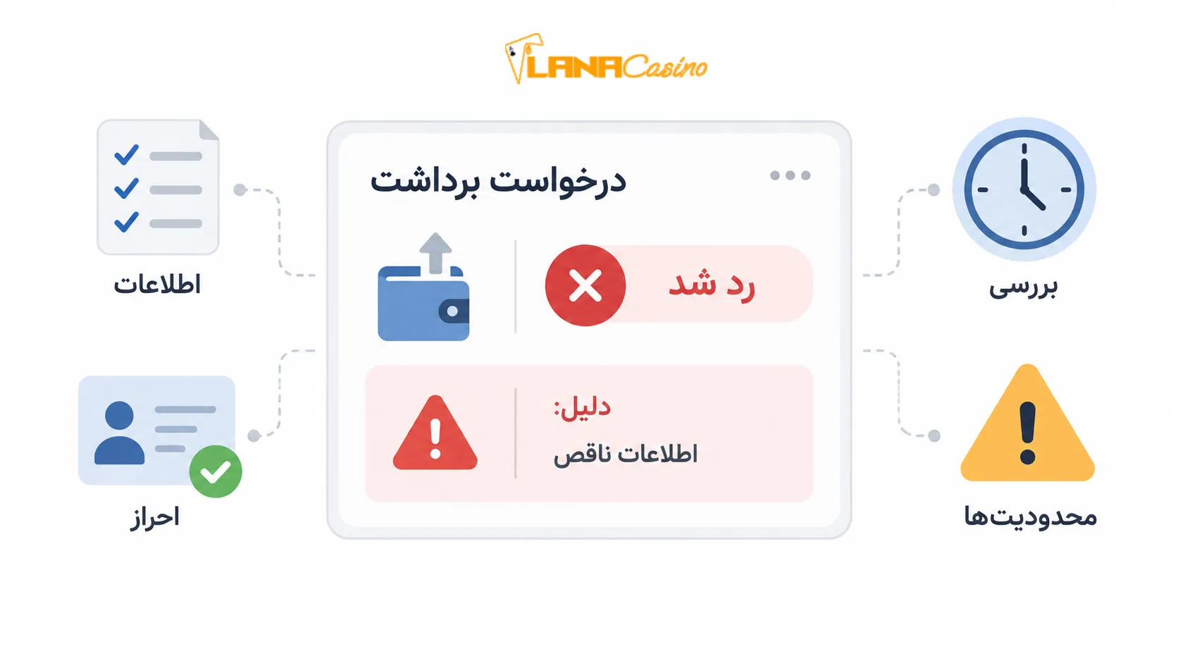 پیام-خطای-رد-درخواست-برداشت-با-دلیل