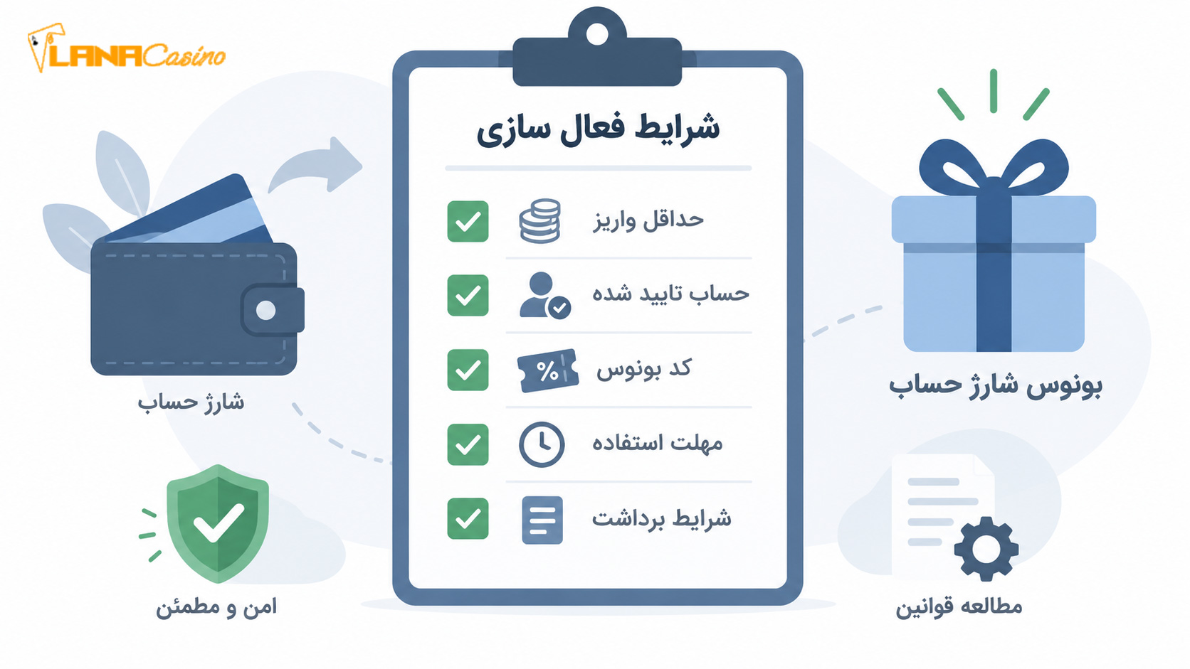 چک-لیست-شرایط-فعال-سازی-بونوس-شارژ-حساب